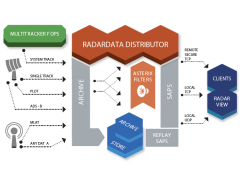 RadarData Distributor