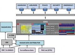 Airport Information Platform