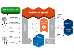 RadarView Server