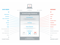 Platform for Airspace Monitoring